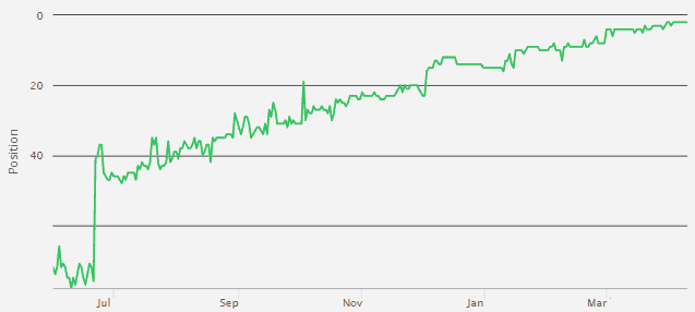 HTS keyword ranking graph